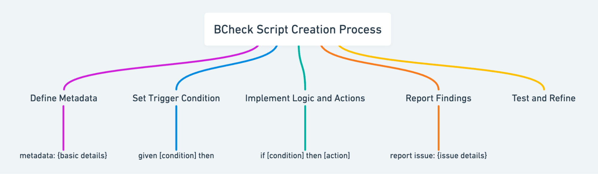 Burpe suite Bcheck script creation