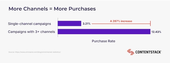 Infographic showing campaigns with three or more channels increase purchase rates by 287%.