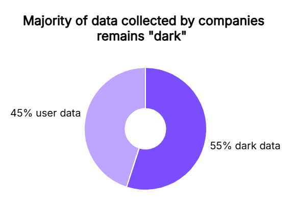 Dark data vs User data