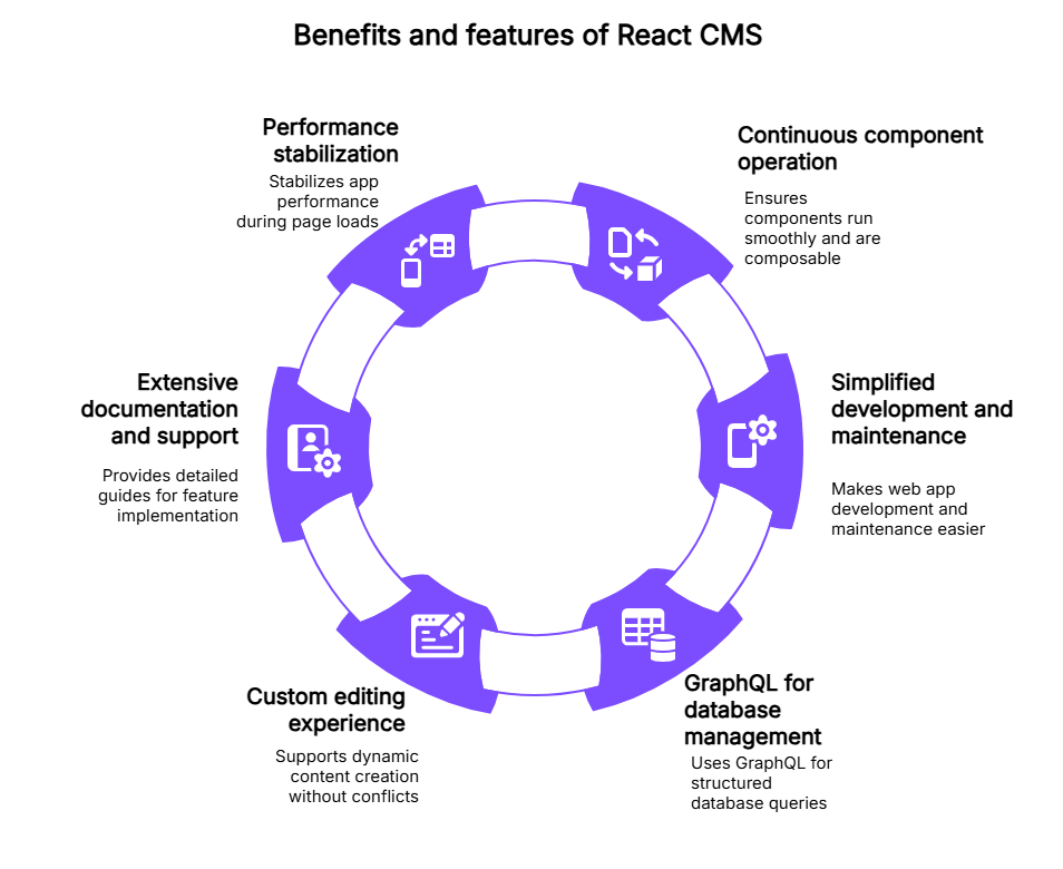 React CMS | Contentstack What_are_the_benefits_and_features_of_a_React_CMS.png