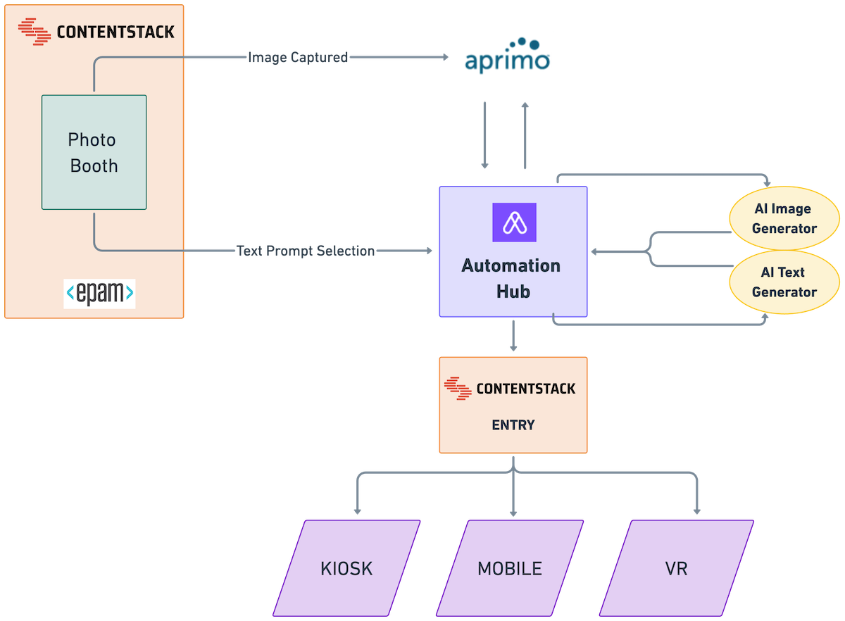 Creating An Immersive Experience With AI | Contentstack