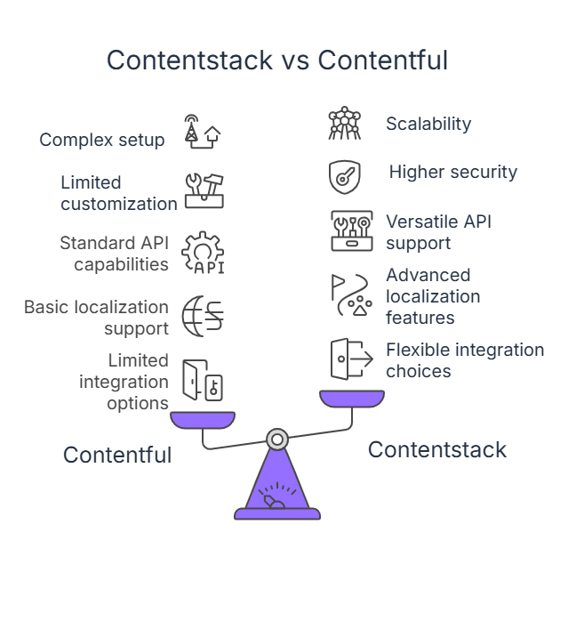Contentstack vs Contentful | Contentstack Contentstack_vs_Contentful.png