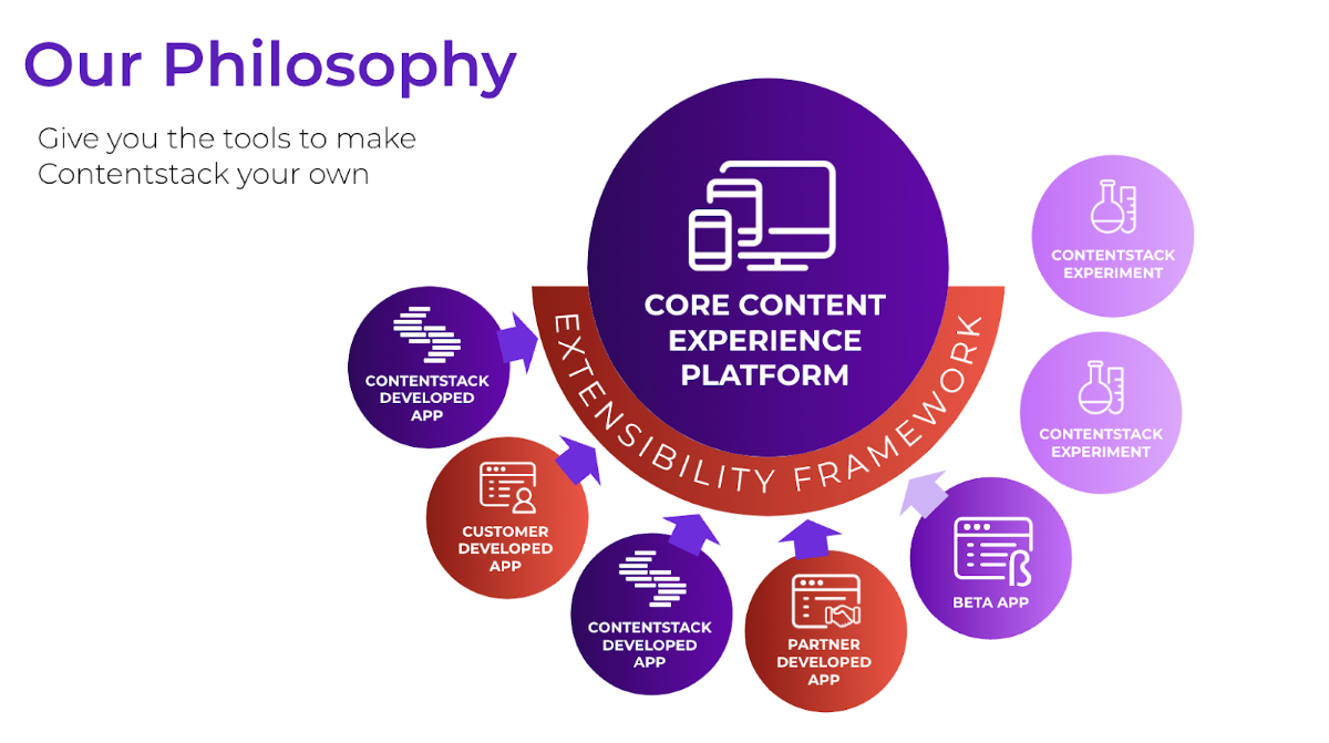 Infographic explaining the Contentstack philosophy: Give you the tools to make Contentstack your own.