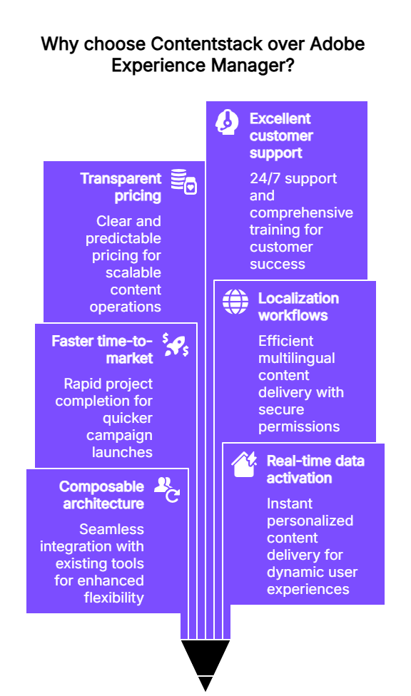 Adobe Experience Manager alternatives | Contentstack Adobe Experience Manager alternatives