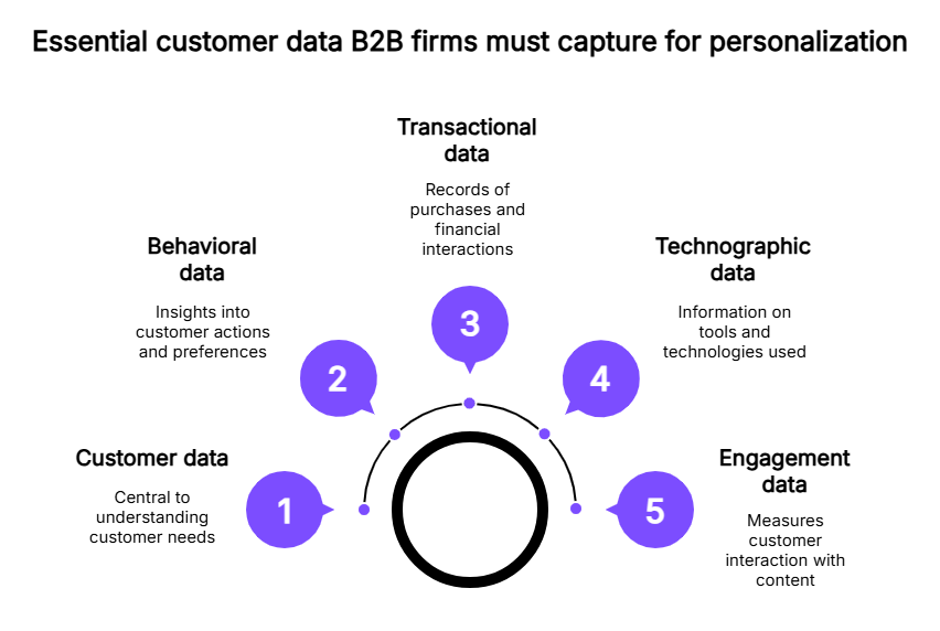 Customer data types that B2B companies should capture