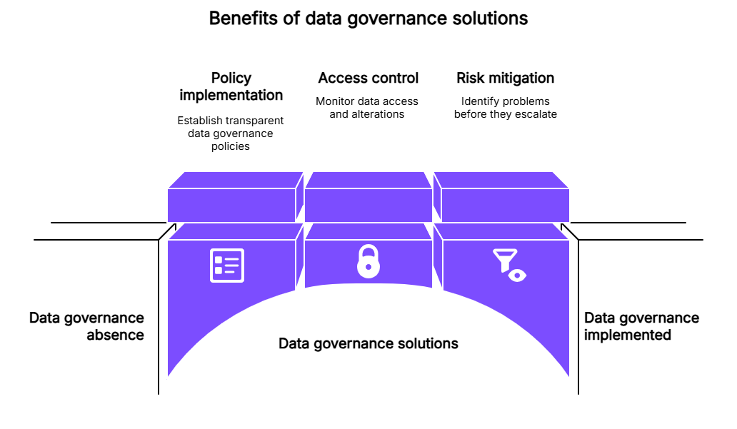 Benefits of data governance solutions| Contentstack Benefits of data governance solutions