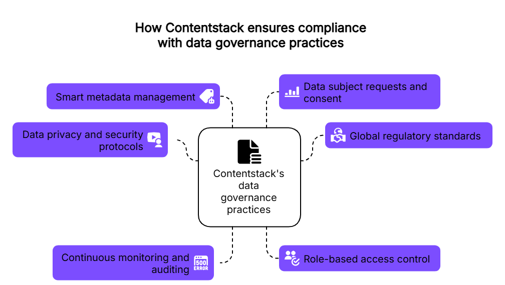 Data governance solutions | Contentstack Data governance solutions