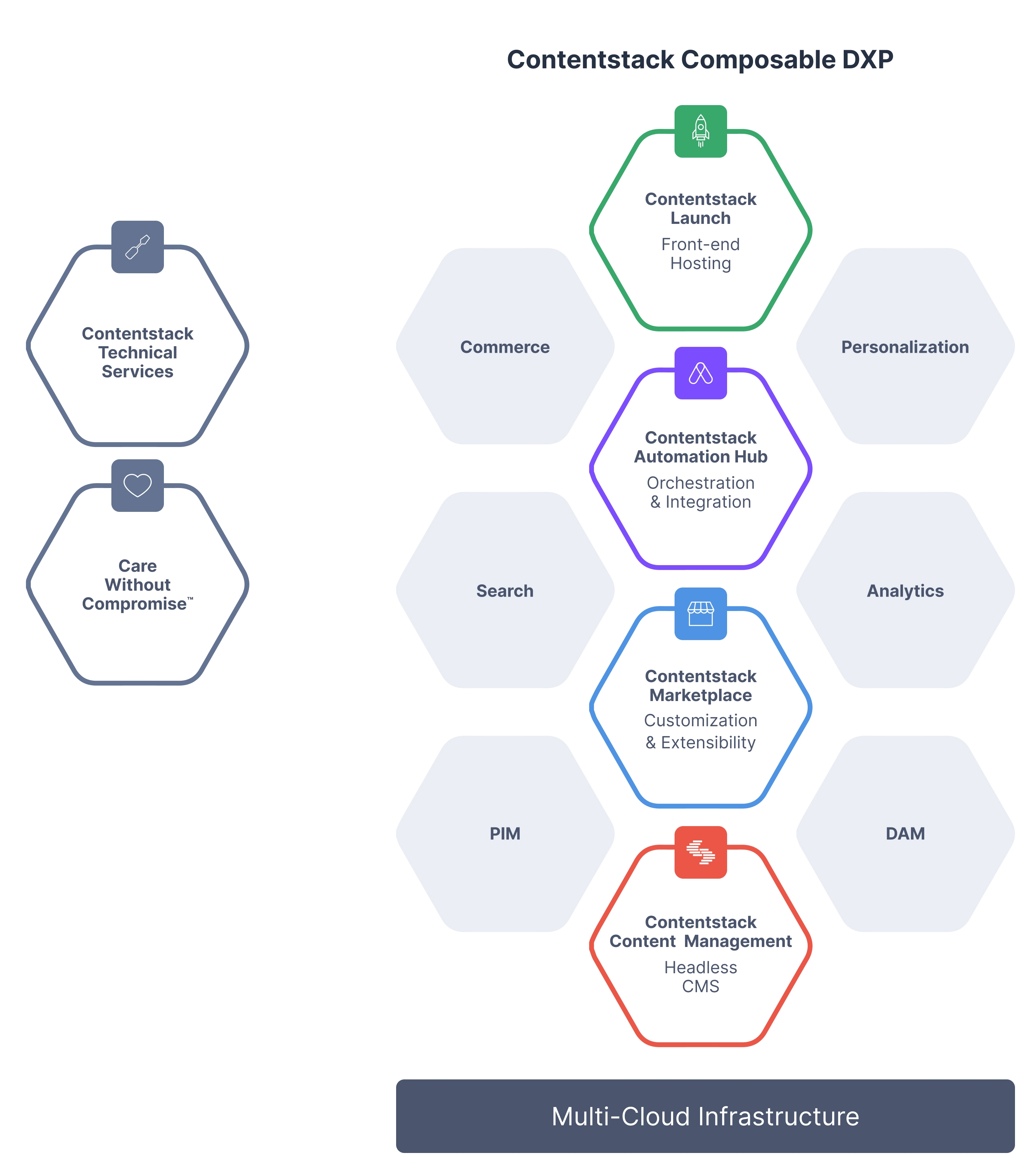 Infographic illustrating the architecture of the Contentstack composable DXP.