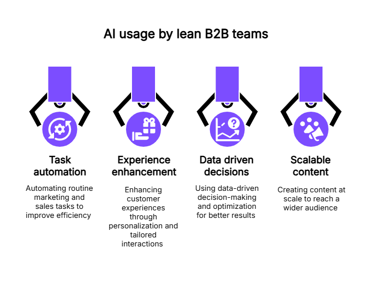 AI usage by lean teams