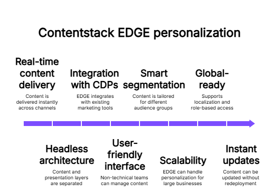 Contentstack EDGE personalization | Contentstack Contentstack EDGE personalization