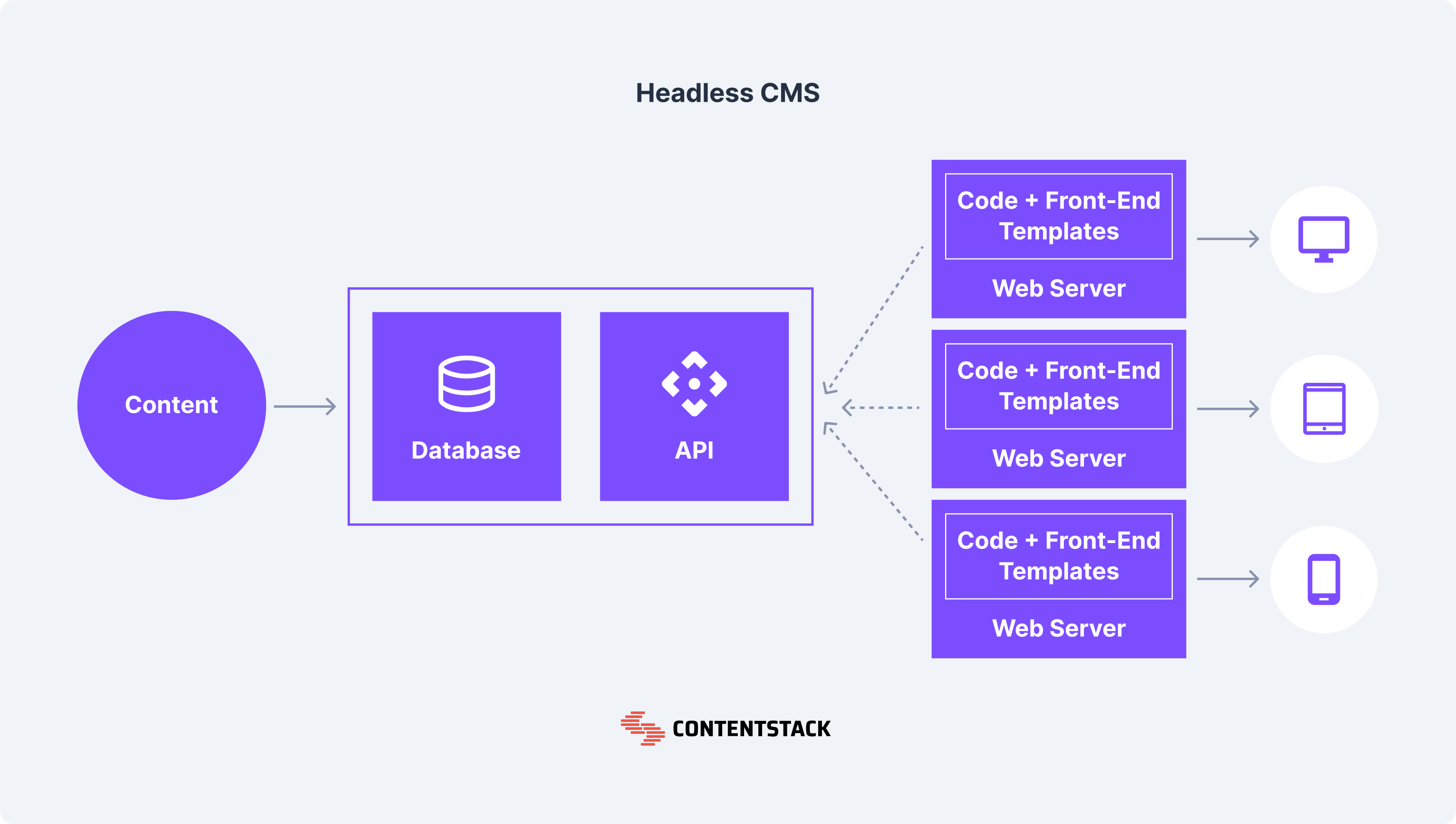 Architecture of a headless CMS