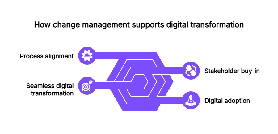 How change management supports B2B digital transformation