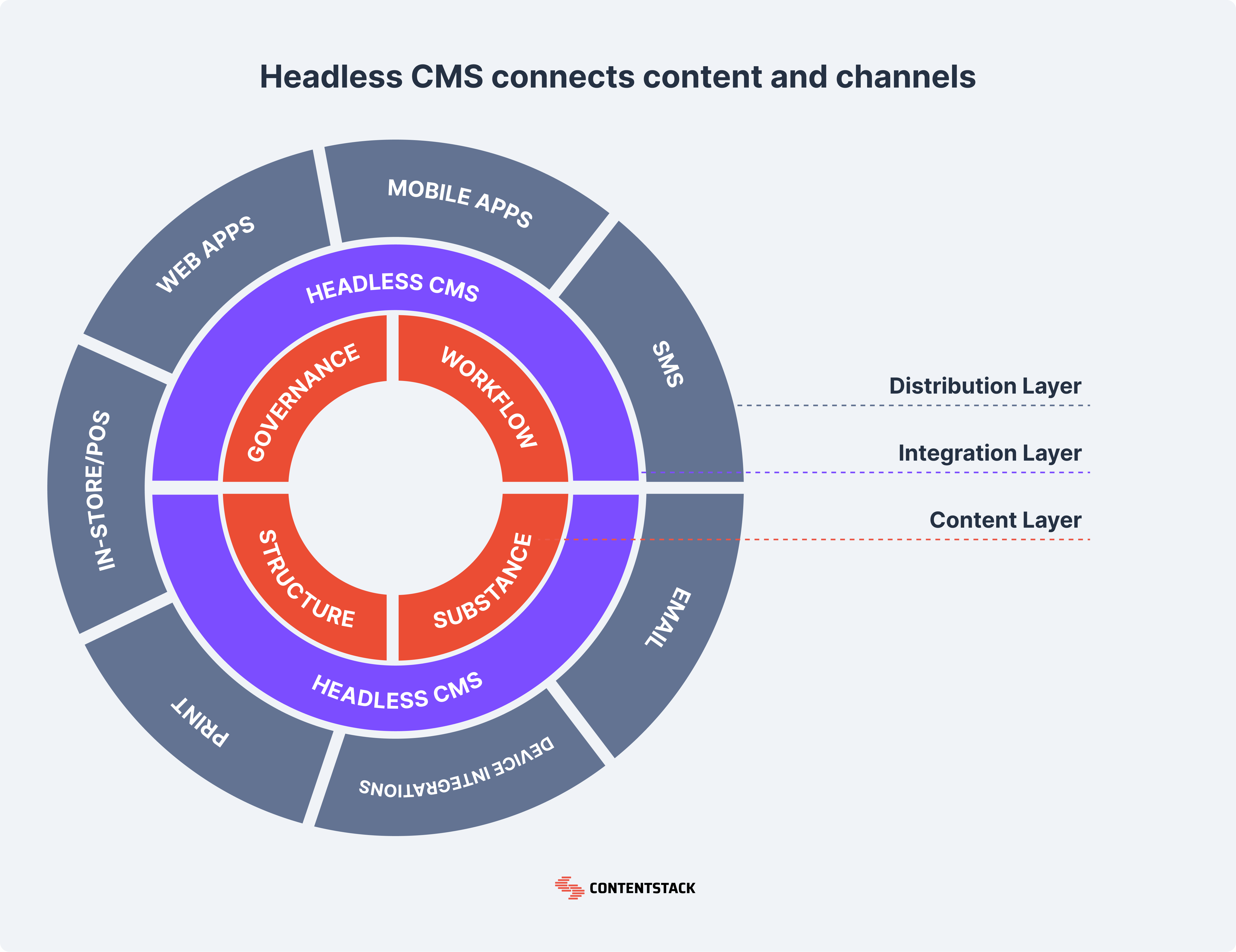 Headless CMS Connects Connect and Channels