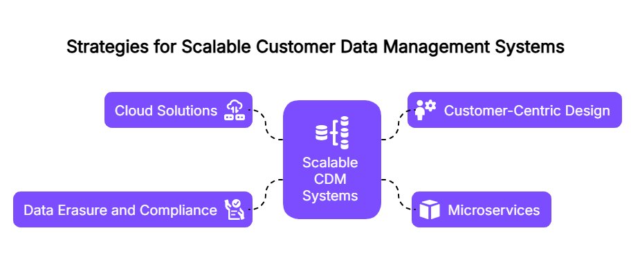 Strategies for scalable customer data management systems