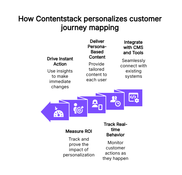How Contentstack personalizes customerjourney mapping