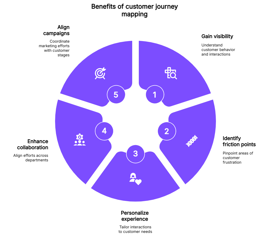 Benefits of customer journey mapping tools