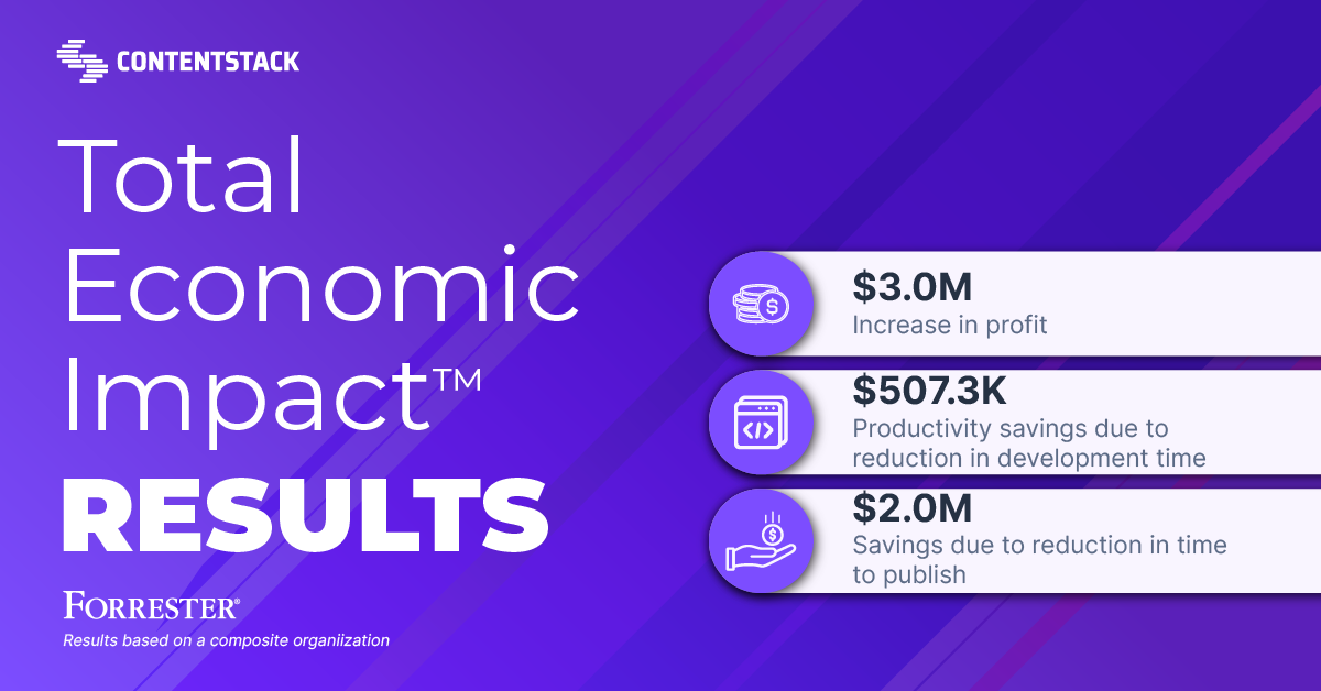 Infographic showing 3 results from Forrester study of Contentstack CMS: $3M increase in profit, $507.3K productivity savings and $2.0M savings due to reduced time to publish.