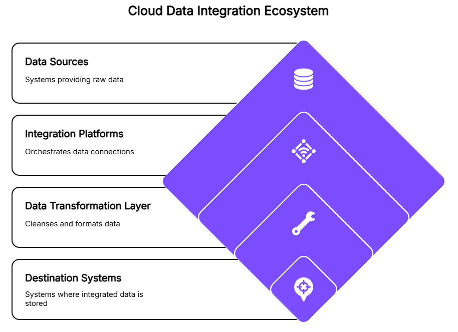 Components of cloud data integration