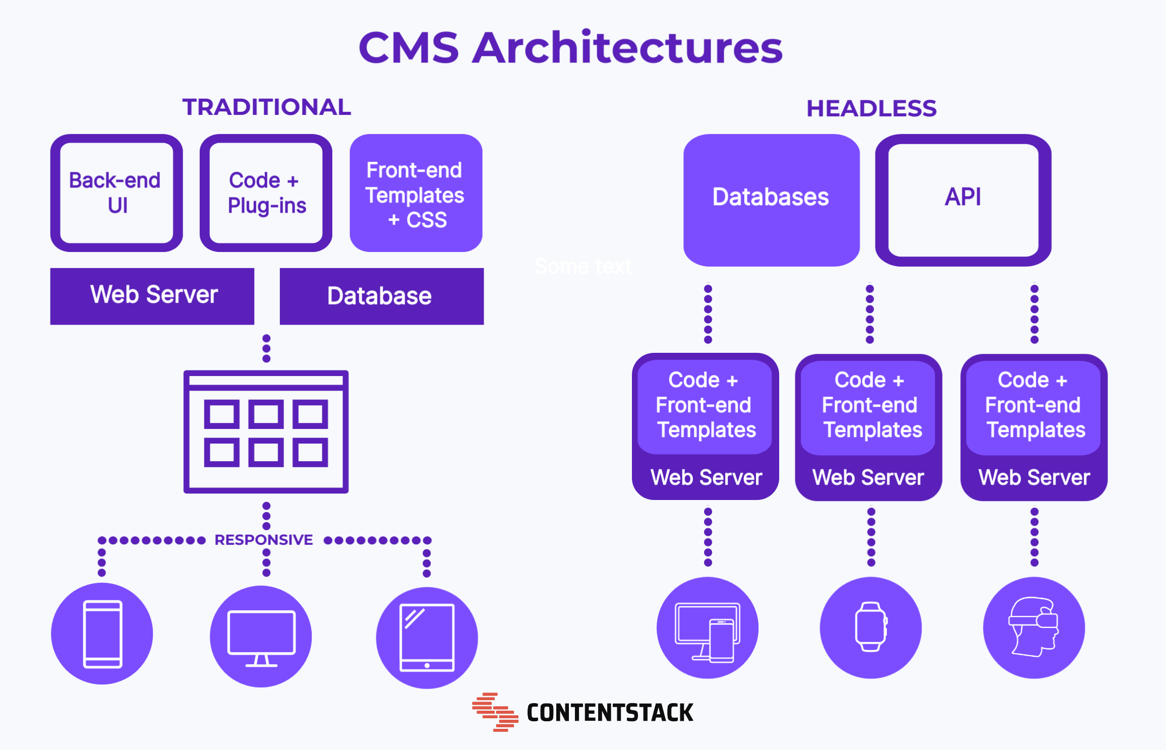 Infographic comparing traditional CMS architecture to headless CMS architecture.