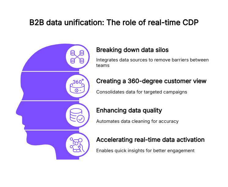 The role of CDPs in customer data unification