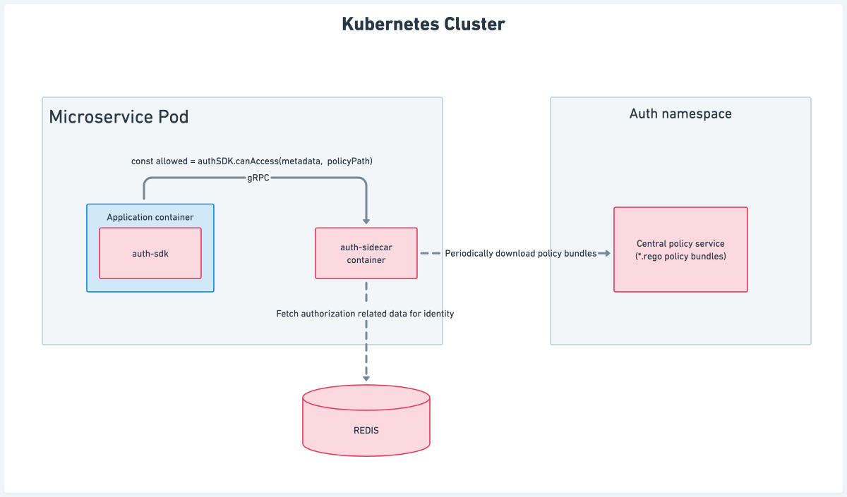Architecture for authorizing an authenticated request with the sidecar pattern.
