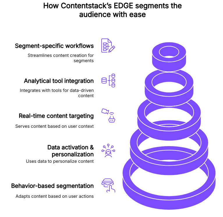Audience Segmentation Tools | Contentstack Audience Segmentation Tools