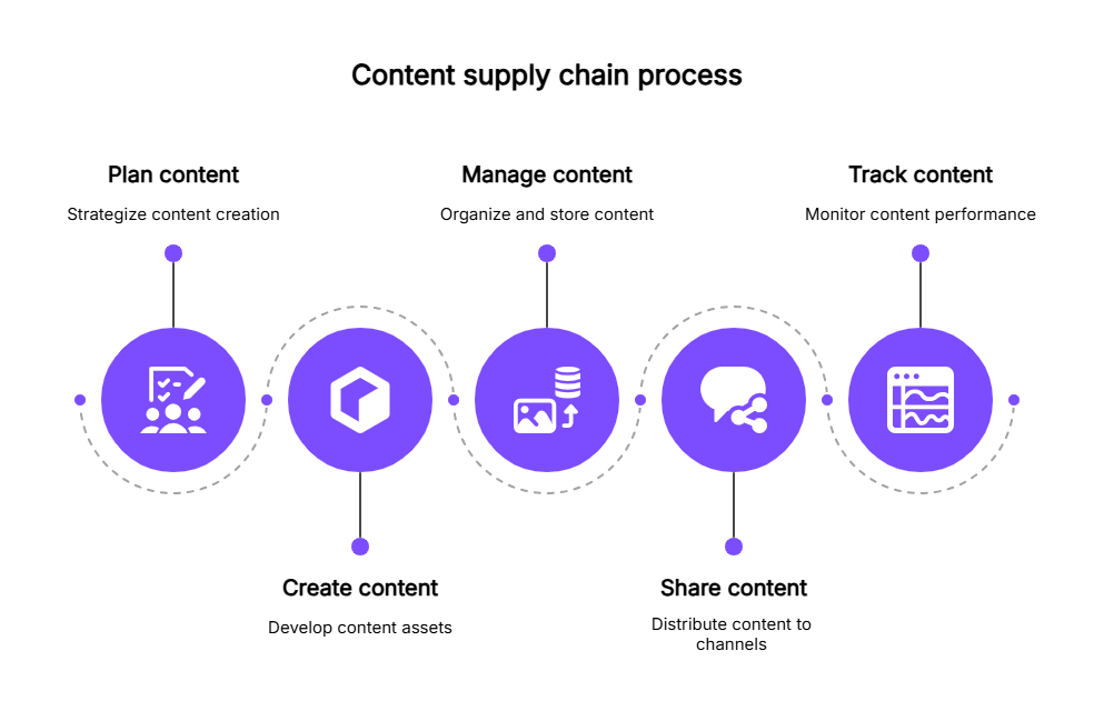 An image showing a typical content supply chain process