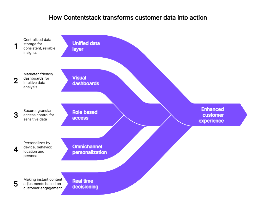 How Contentstack transforms customer data into action | Contentstack How Contentstack transforms customer data into action