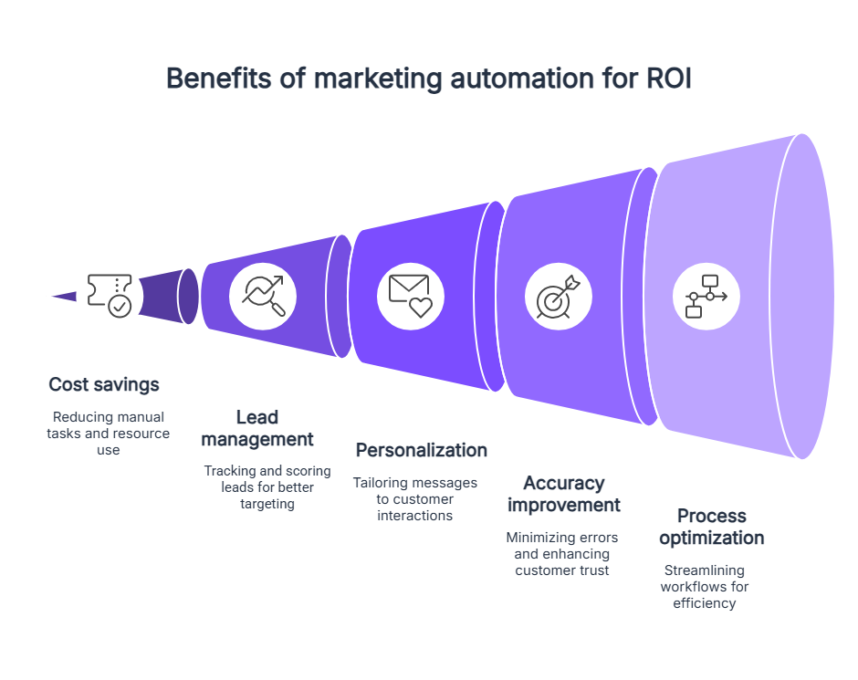 Marketing automation ROI | Contentstack Marketing_automation_ROI_.png