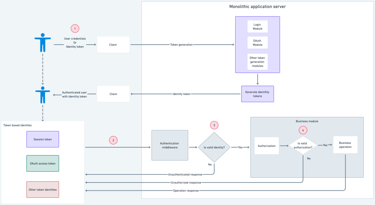 Performing auth in a typical monolithic architecture.