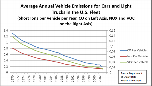 Tailpipe emissions has reduced dramatically since 1970
