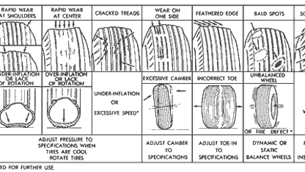 Basic Tire Maintenance & How it Can Save You Money