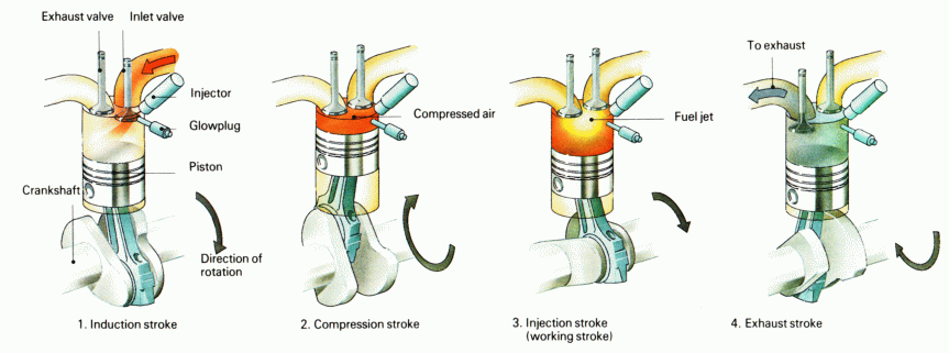 The four stroke cycle of a diesel engine is similar to a gas engine, but no spark plugs