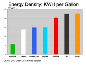 Energy density of common fuels - see how much higher diesel is than anything else?