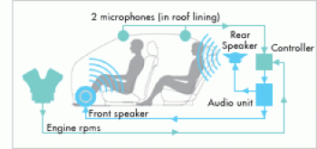 Honda active noise cancellation.