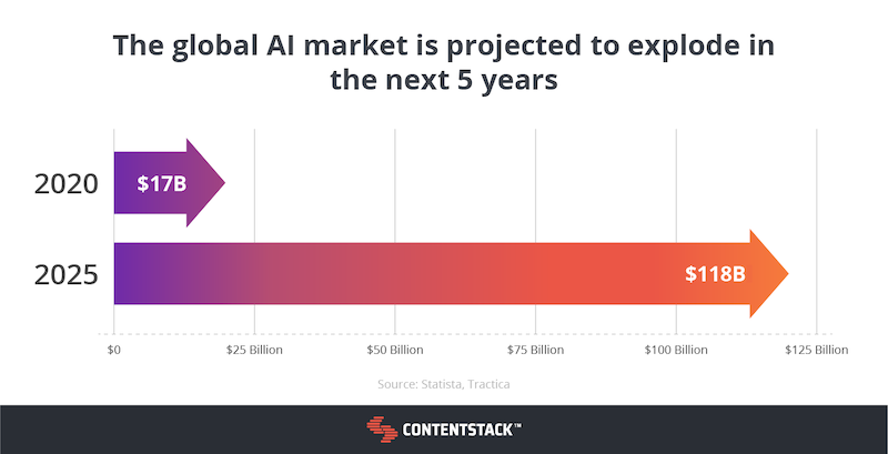 Growth trends indicate that AI technology is only going to increase in popularity over the next five years