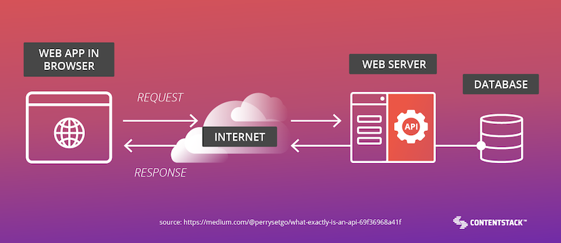 Diagram explaining an API