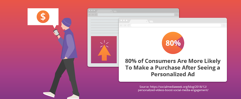 80% of customers are more likely to purchase with a personalized ad
