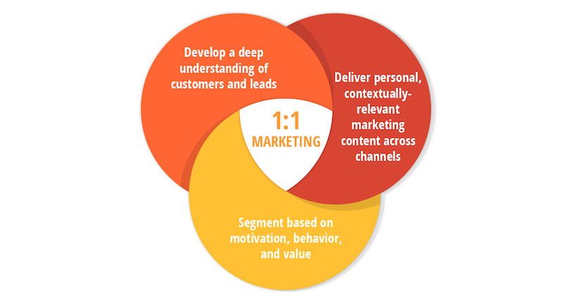 Components of a personalized marketing experience