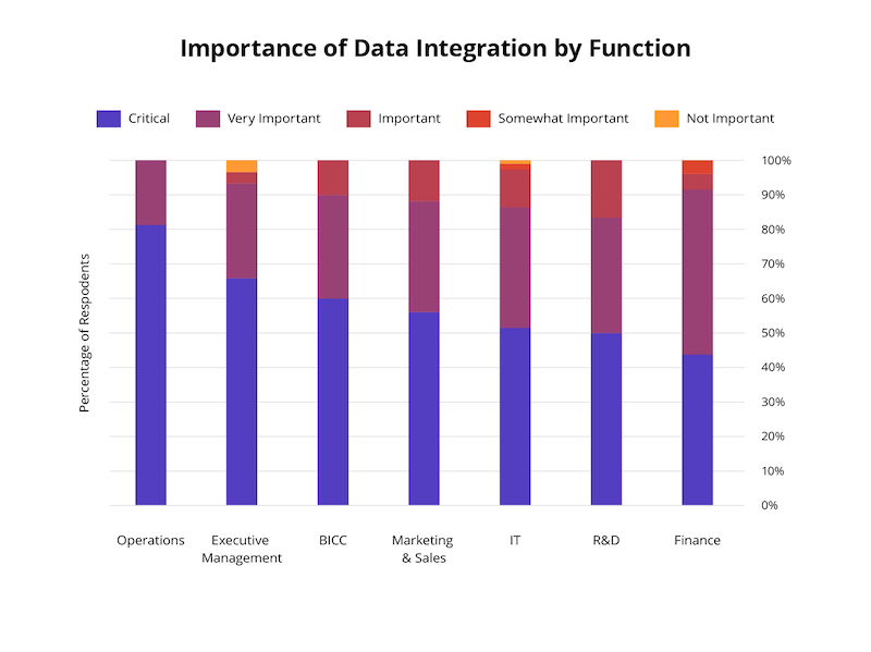 Importance of data integration by function