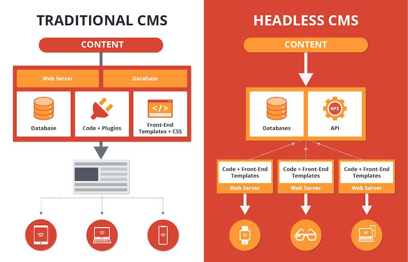 Traditional vs. headless CMS achitecture