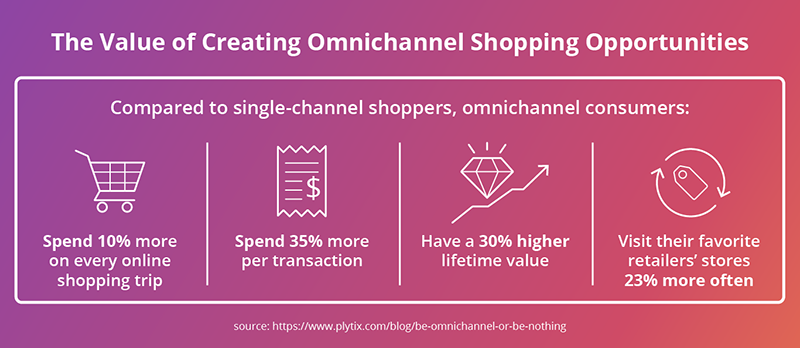 the-value-of-creating-omnichannel-shopping-opportunities.png