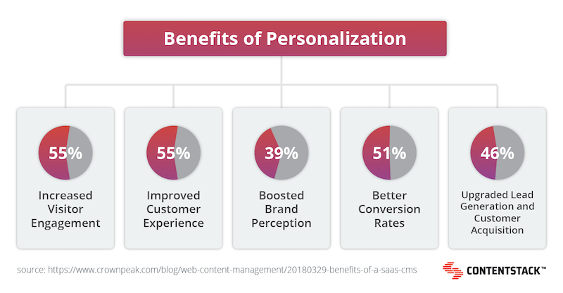 Benefits of content personalization