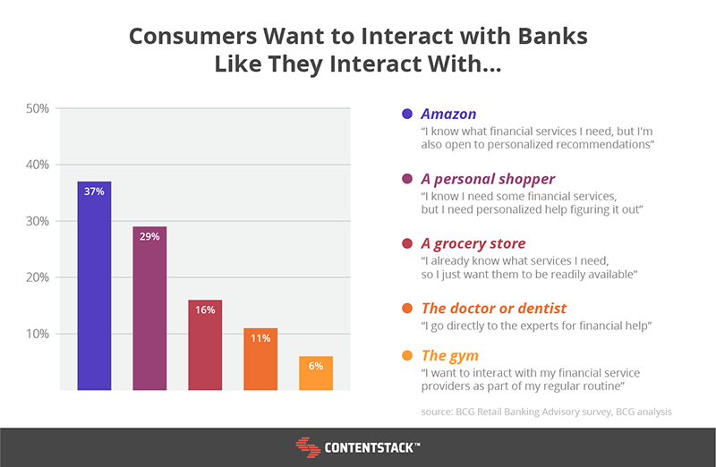 consumers-interacting-with-banks-stats.png