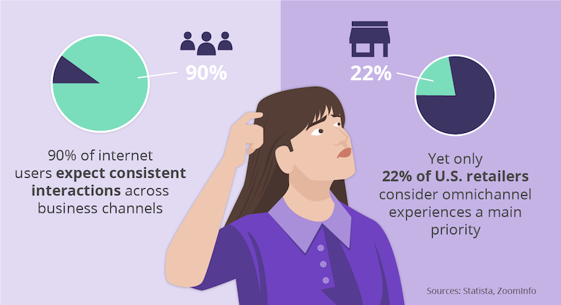 Percentage of users who expect consistent interactions