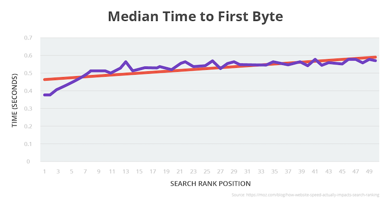 median-time-to-byte-graph.png