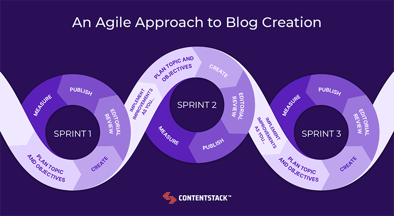 An agile approach to blog creation