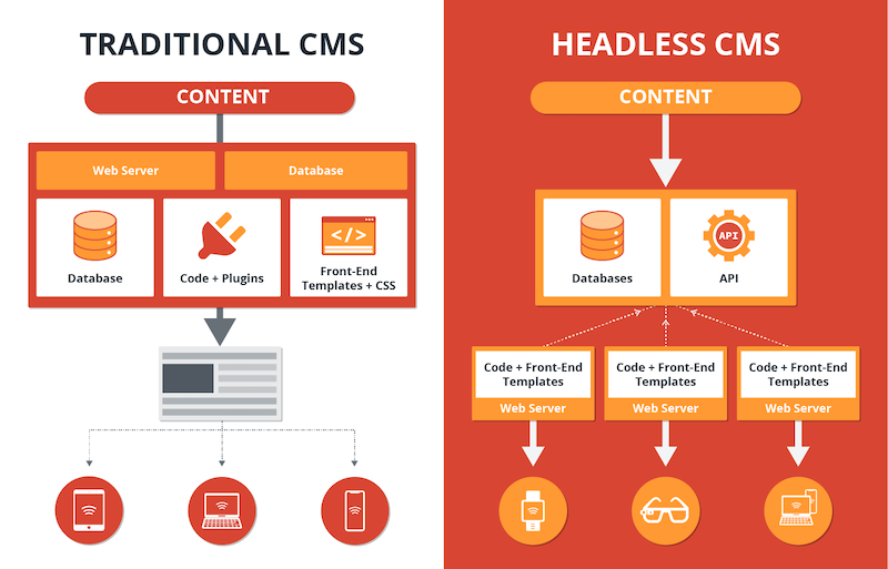 Traditional vs. headless CMS comparison diagram