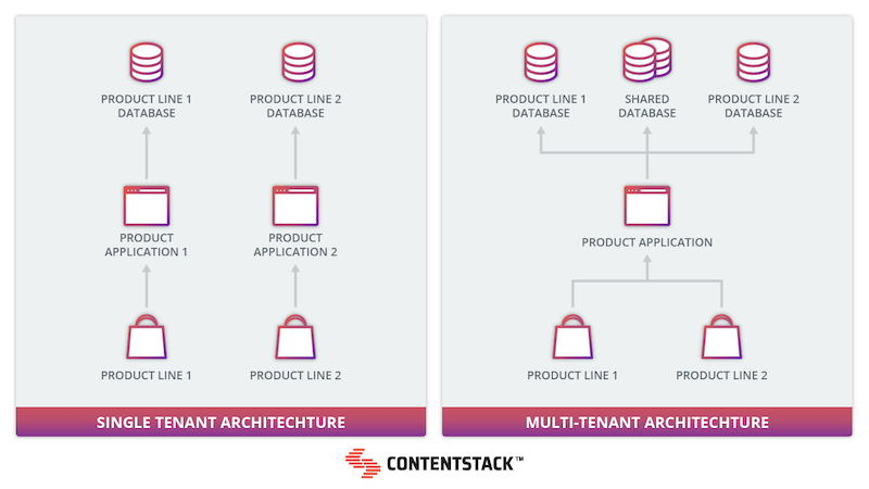 multi-tenant-architechture-comparison.png