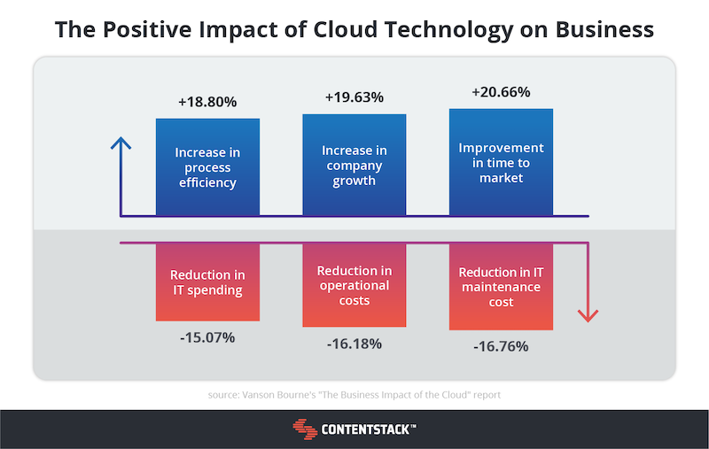 The positive impact of cloud technology on business